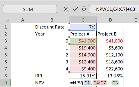 SUM X v fx =NPV(C1,04:C7)+c3 M + Discount Rate 17% Year Project Project B -$41,000l -$41,000 1 $19,400 $5,600 $14,900 $12,100