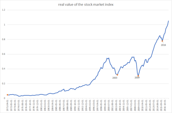 real value of the stock market index 1.2 0.8 2016 0.6 0A 2003 2009 0.2