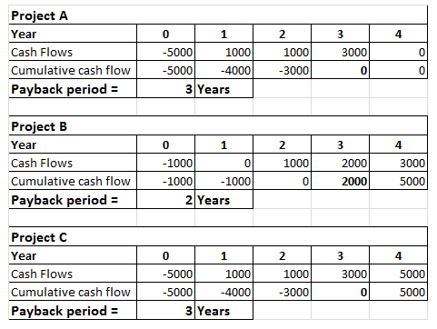 Project A Year Cash Flows Cumulative cash flow Payback period 1000 1000 3000 0 5000 3000 0 3 Years Project B Year Cash Flows
