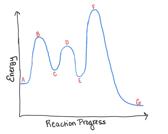 F D Bou3 IA E a. Reaction Progress