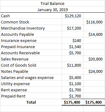 Trial Balance January 30, 2019 Cash $129,120 Common Stock $116,000 Merchandise Inventory $17,200 Accounts Payable $14,600 Ins