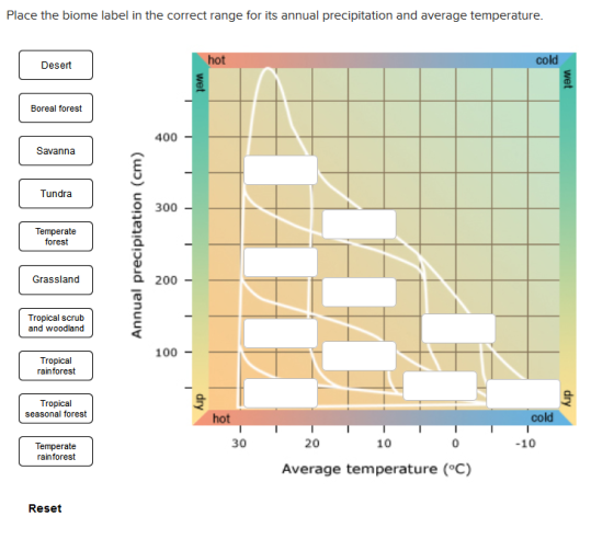 Place the biome label in the correct range for its annual precipitation and average temperature. hot cold Desert Boreal fores