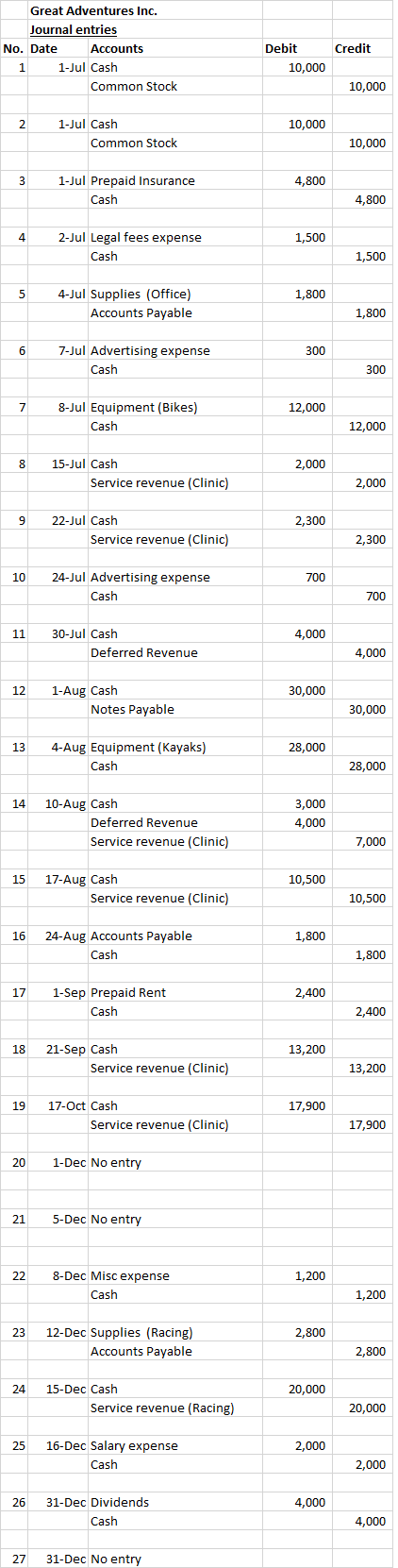 Great Adventures Inc. Journal entries No. Date Accounts 1 1-Jul Cash Common Stock Credit Debit 10,000 10,000 10,000 1-Jul Cas