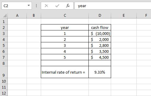 C2 cash flow $ (10,000) $ 2,000 $ 2,800 $ 3,500 $ 4,500 year Internal rate of return 9.33% 1