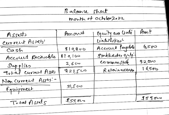 Balance sheet month of october 2022 - Asselto Amout current Assets! Cash $19.800 - Account Recinable $1olo - Supplies - 2,600