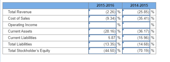 2015-2016 (2.26) % (9.34) % 2014-2015 (25.85) % (35.41) % Total Revenue Cost of Sales Operating Income Current Assets Current