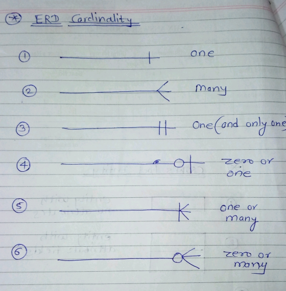 ERD Cardinality one t N Many one 3. H. One (and only 4) of Zer or ane S K one or many 6 zero or of many