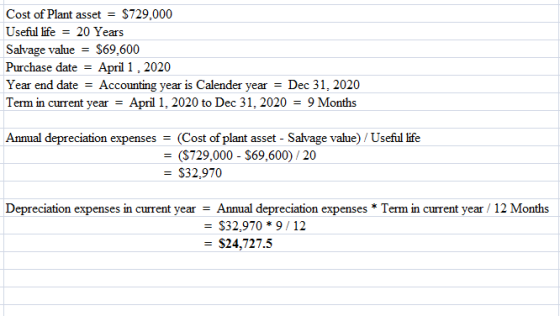 Cost of Plant asset = $729,000 Useful life = 20 Years Salvage value = $69.600 Purchase date = April 1, 2020 Year end date = A