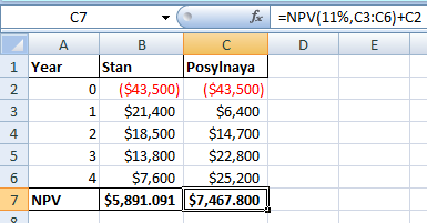 C7 А 1 Year fx =NPV(11%,C3:C6)+C2 в DE Stan Posylnaya 0 ($43,500) ($43,500) 1 $21,400 $6,400 2 $18,500 $14,700 3 $13,800 $22,