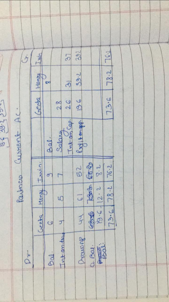 19.6 34. 4 3. Current Ac. Partners Irvin. Geeta Henry Bal. Bal. Int on draw 6 4 9 7 5 Salar 2.8 Int on Cap. 26 Poogitonapp. 1