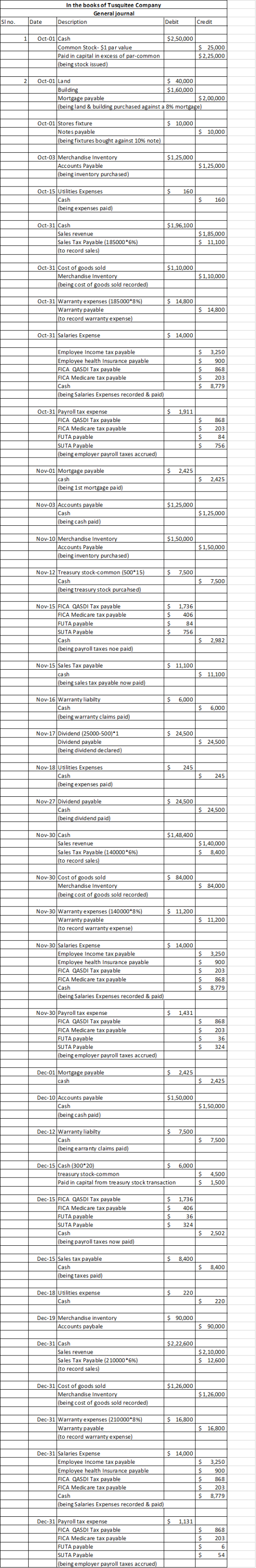 In the books of Tusquitee Company General journal Description Debit Si no. Date Credit 11 $2,50,000 Oct-01 Cash Common Stock-