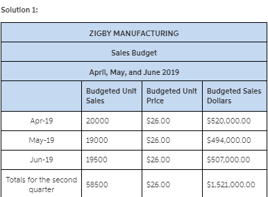 Solution 1: ZIGBY MANUFACTURING Sales Budget April, May, and June 2019 Budgeted Unit Sales Budgeted Unit Price Budgeted Sales