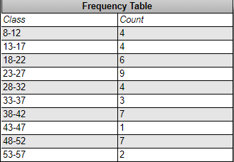 Frequency Table Count Class 8-12 13-17 18-22 23-27 28-32 33-37 38-42 43-47 48-52 53-57