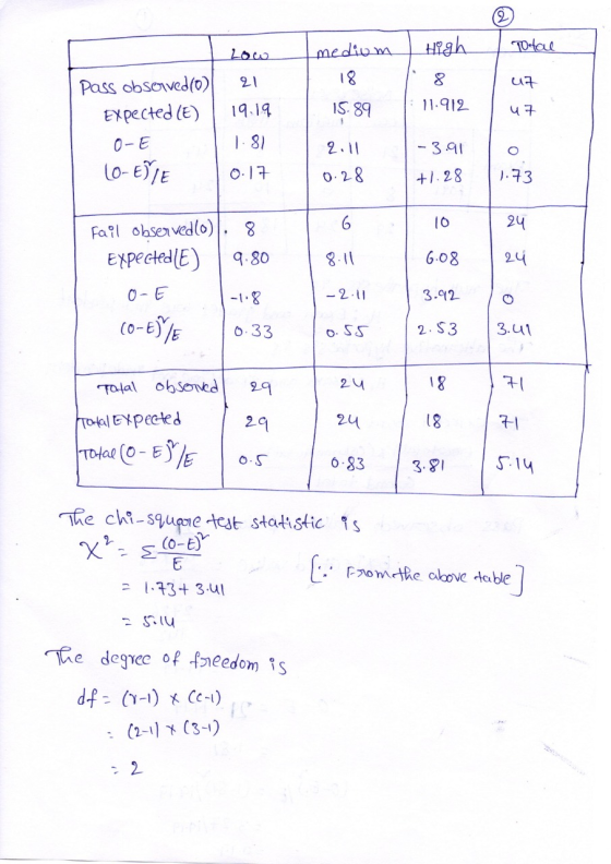 High Total Low 21 19.19 mediom - 18 15.89 uz 11.912 47 Dass observed(0) Expected (E) O-E (O-ETIE 1.81 2.11 -3.91 +1.28 0.17 0