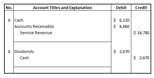 No. Account Titles and Explanation Debit Credit 6 Cash Accounts Receivable Service Revenue $ 6,120 $ 8,660 $ 14,780 $ 2,670 D