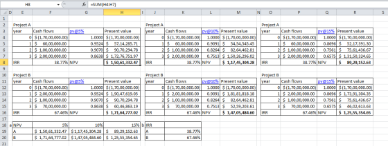 - fx =SUM(H4:H7) H8 DE M N O P Q 2 Project A year Cash flows pv@5% 0 $(1,70,00,000.00) 1 $ 60,00,000.00 2 $ 1,00,00,000.00 3