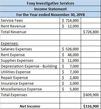 Foxy Investigative Services Income Statement For the Year ended November 30, 2018 Service Fees $ 714,800 Rent Revenue $ 12,00