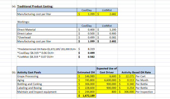 (a). Traditional Product Costing: CoolDay 1.399 $ ListMist 2.682 Manufacturing cost per liter $ Workings: Direct Material Dir