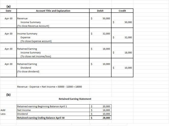 Date Account Title and Explanation Debit Credit Apr-30 $ 50,000 Revenue Income Summary (To close Revenue Account) $ 50,000 Ap