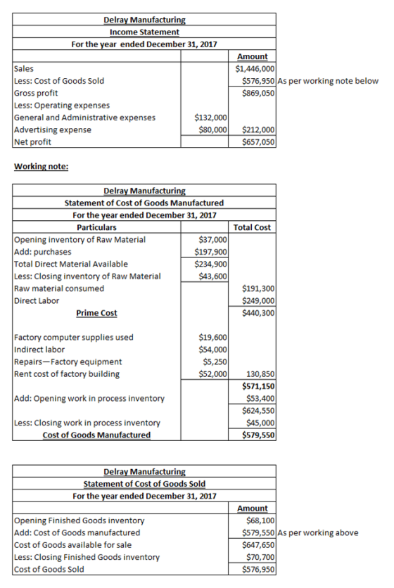 Delray Manufacturing Income Statement For the year ended December 31, 2017 Amount $1,446,000 $576,950 As per working note bel