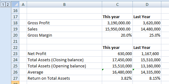 12 A C Gross Profit Sales Gross Margin This year 3,190,000.00 15,950,000.00 20.0% Last Year 3,620,000 14,480,000 25.0% Net Pr