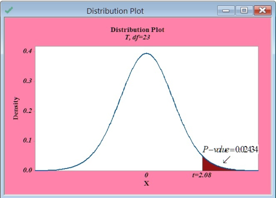 Distribution Plot Distribution Plot T, df 23 0.4 0.3 0.2 0.2 P-de-0.02434 0.0 0 t-2.08