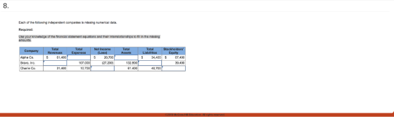 8 Each of the folowing independent companles is missing numerical data Required: yaur knowledge of the financial statement equations and their interralationships to fill in the missing amounts. Alpha Co. Bravo, Inc. Charfe Co. S 34,4006400 39,400 61,400 20,700 107,000 (27,200) 132.800 31,400 10.700 61.400 40,700