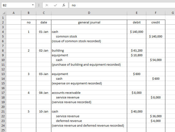 - X fx no A B C E F G no date general journal debit credit 1 01-Jan $ 140,000 cash common stock (issue of common stock record