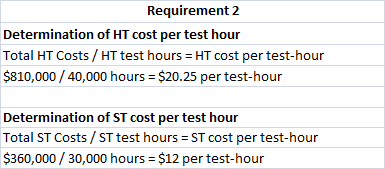 Requirement 2 Determination of HT cost per test hour Total HT Costs / HT test hours = HT cost per test-hour $810,000 / 40,000