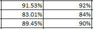 91.53% 83.01% 89.45% 92% 84% 90%