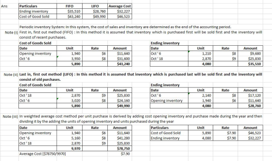 Average Cost $32,227 $46,523 Particulars Ans FIFO LIFO Ending inventory Cost of Good Sold $35,510 $28,760 $49,990 $43,240 Per