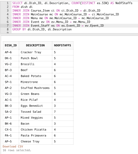 1 SELECT di .Dish_ID, di .Description, COUNT(DISTINCT es.SSN) AS NoOfStaffs 2 FROM dish di 3 INNER JOIN Course_Item ci ON ci.