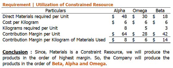 18 Requirement Utilization of Constrained Resource Particulars Alpha Omega Beta Direct Materials required per Unit $ 48 $ 30