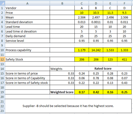 1 Vendor 2 Price 3 Mearn 4 Standard deviation 5 Lead time 6 Lead time st devation 7 Daily demand 8 Service level 10 10.5 2.50