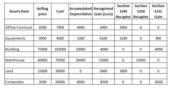 Assets Item Selling price Cost Accumulated Recognised Depreciation Gain (Loss) Section Section 1245 1250 Recaptur Recaptur Se