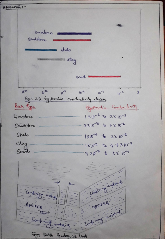 ANSWER: Wmestone Samdstone shale cley 3ond 10 10-4 10-2 Eg: 20 Lydrie conductwity chipus Rech ype tyelhaukie Cencduckint 10-