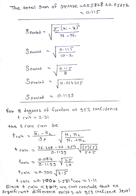 The totul quae0.os 828 4o. oy472 Pooled - N -N, σ.11) Pooled 10-2 S pooled - o.153 degrees of freedom at 05% ćonfidene (cale - 2-6.338-26 23 Culc o-1199 2-5 Sin (e + c4(ム t rit, we can conclude that no Srgni417ant differen ( e exist Soit 35% confíen(e leve