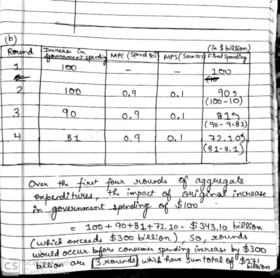 -.(b) T Round Increase Lavernment (in $billion) to hispendio mpc (Spend 907. MPS ( Save 10-) Fihal Spending 1oo | 100 100 -0,