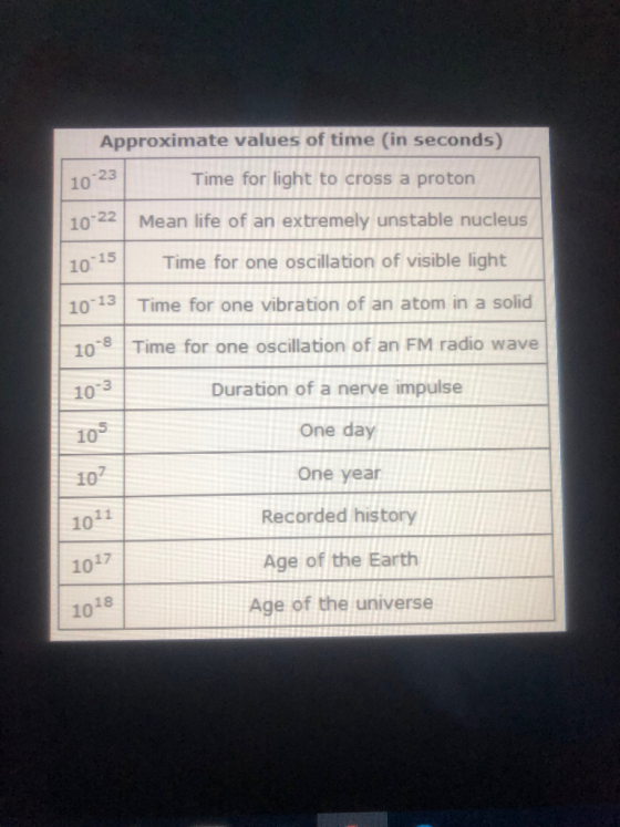 Approximate values of time (in seconds) 23 10 Time for light to cross a proton 10 22 Mean life of an extremely unstable nucleus 1015 Time for one oscillation of visible light 10 13 Time for one vibration of an atom in a solid 108 Time for one oscillation of an FM radio wave 10-3 105 107 1011 Duration of a nerve impulse One day One year Recorded history Age of the Earth Age of the universe 1017 1018