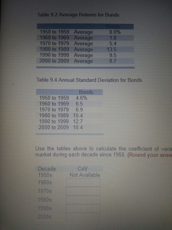 Table 9.2 Average Retuns for Bonds 0.0% 1950 to 1959 Average 1960 to 1969 Average 1970 to 1979 Average54 1980 to 1989 Average1 1990 to 1999 Average9.5 2000 to 2009 Average 1.8 13.5 8.7 Table 9.4 Annual Standard Deviation for Bonds Bonds 1950 to 1959: 4.6% 1960 to 1969 6.5 1970 to 1979 6.9 1980 to 1989 15.4 1990 to 1999 12.7 2000 to 2009 10.4 - Use the tables above to calculate the coefficient of varia market during each decade since 1950. (Round your answ Decade 1960s 1970s 1980s 2000
