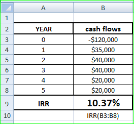 YEAR C) 1 2 cash flows $120,000 $35,000 $40,000 $40,000 $20,000 $20,000 4 IRR 10 IRR(B3:B8)