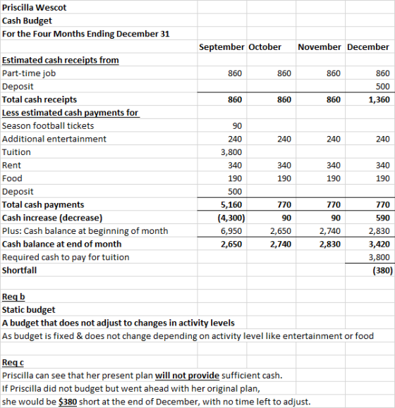 Priscilla Wescot Cash Budget For the Four Months Ending December 31 September October November December 860 860 860 860 500 1
