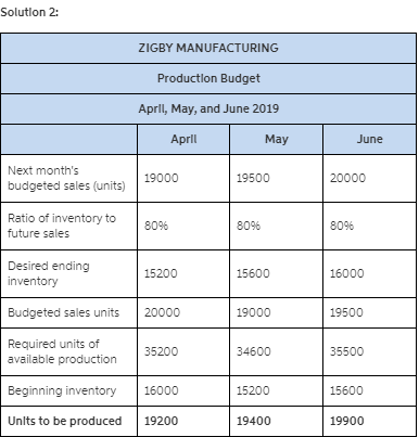 Solution 2: ZIGBY MANUFACTURING Production Budget Aprill, May, and June 2019 April May June Next months budgeted sales (unit