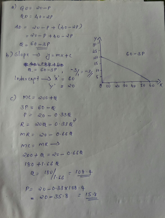 TESTLER L ILILLELISM 6o-3P a) Qo= 20-P QB = 40-2P AD = 20-P 4 (40-21). - 20-P +40-2p Q = 60-32 b) slope - y = matc 60-3P AOSt