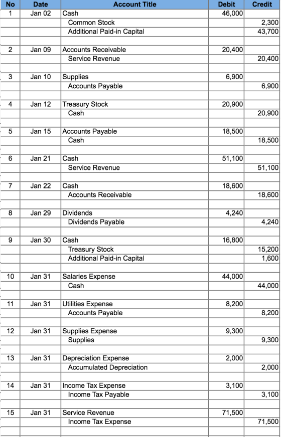 No Credit Date Jan 02 Debit 46,000 Account Title Cash Common Stock Additional Paid-in Capital 2,300 43,700 12 Jan 09 20,400 A
