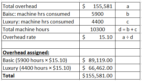 $ Total overhead Baisc: machine hrs consumed Luxury: machine hrs consumed Total machine hours Overhead rate 155,581 а 5900 L