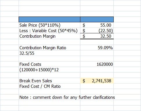 Sale Price (50*110%) $ Less : Variable Cost (50*45%) $ Contribution Margin $ 55.00 (22.50 32.50 59.09% Contribution Margin Ra