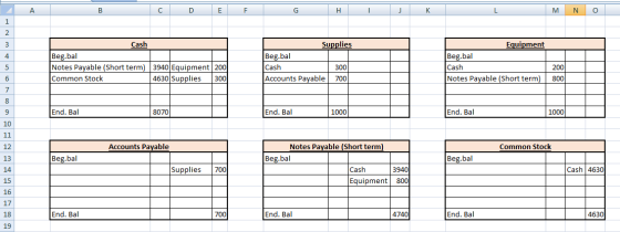A B C D E F G н. T J K L M м. N O 1 2 3 Supplies 4 Beg.bal Cash Beg.bal Notes Payable (Short term) 3940 Equipment 200 Common
