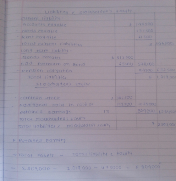 Liabilities Stockhoidess souty cument liability Accounts Payabie 16500 Notes cavable 113500 Rent Payable CI 500 Toras curent