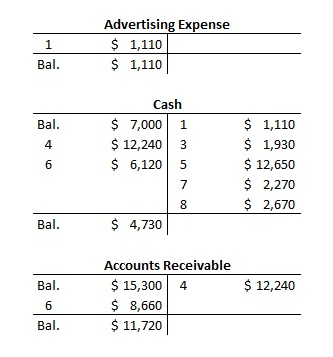 1 Bal. Advertising Expense $ 1,110 | $ 1,110 Bal. Cash $ 7,000 $ 12,240 $ 6,120 $ 1,110 $ 1,930 $ 12,650 $ 2,270 $ 2,670 Bal.